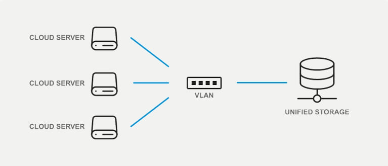 Tre server Cloud Pro sono connessi ad uno storage unificato attraverso una VLAN.